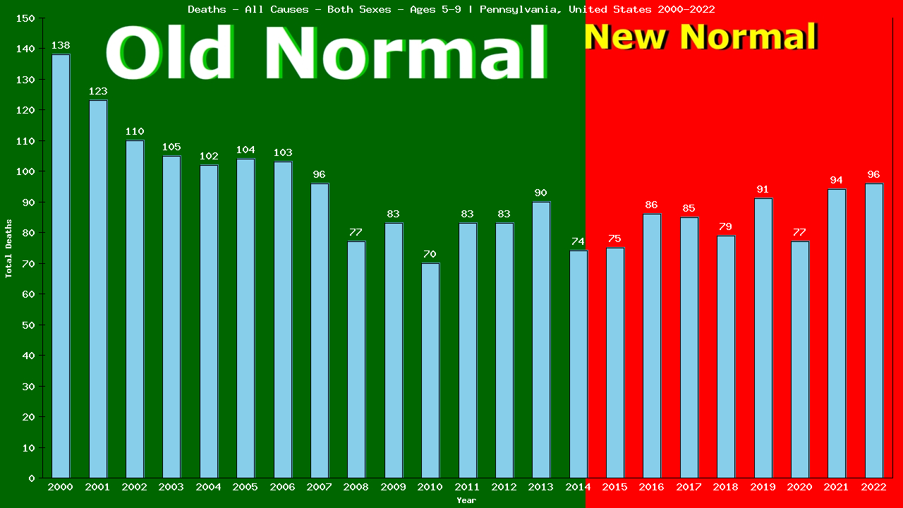 Graph showing Deaths - All Causes - Girls And Boys - Aged 5-9 | Pennsylvania, United-states